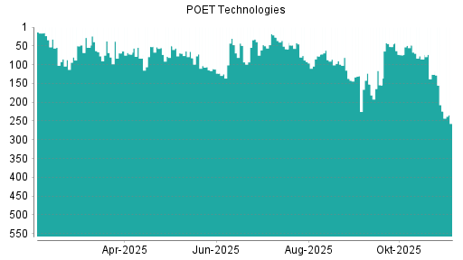 BOTSI®-Advisor Abstufung Poet Technologies von Rang 77 auf ...