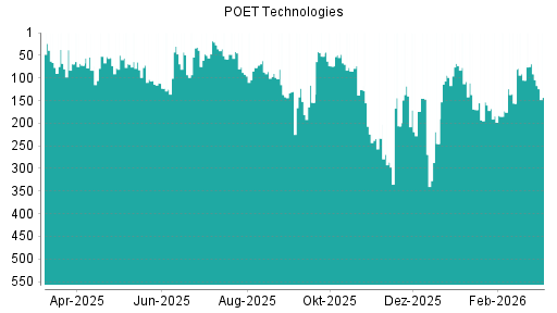 BOTSI®-Advisor Abstufung Poet Technologies von Rang 140 auf ...