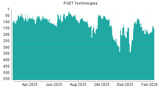 BOTSI®-Advisor Hochstufung Poet Technologies von Rang 170 auf ...