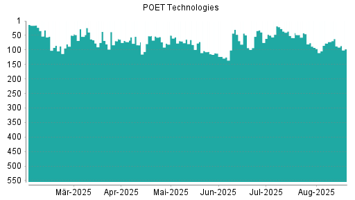BOTSI®-Advisor Hochstufung Poet Technologies von Rang 93 auf ...