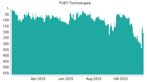 BOTSI®-Advisor Hochstufung Poet Technologies von Rang 286 auf ...