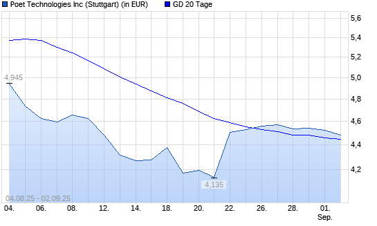 Poet Technologies-Aktie unter 20-Tage-Linie