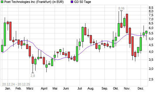 Poet Technologies-Aktie &uuml;ber 50-Tage-Linie