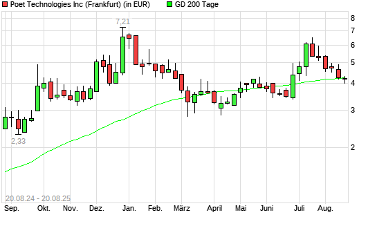 Poet Technologies-Aktie unter 200-Tage-Linie