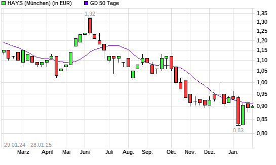 Hays-Aktie über 50-Tage-Linie