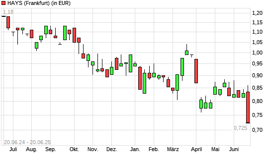 Hays-Aktie mit neuem 10-Jahres-Tief