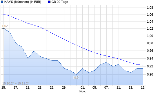 Hays-Aktie über 20-Tage-Linie