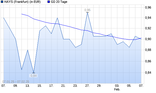 Hays-Aktie über 20-Tage-Linie
