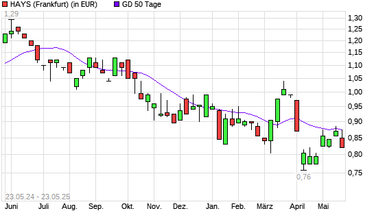 Hays-Aktie unter 50-Tage-Linie