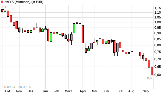Hays-Aktie mit neuem All-Time-Low