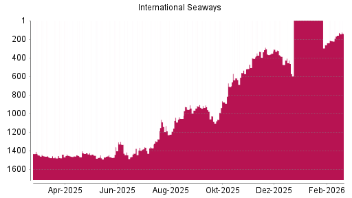 BOTSI®-Advisor Abstufung International Seaways von Rang 318 auf ...