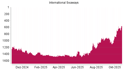BOTSI®-Advisor Abstufung International Seaways von Rang 955 auf ...