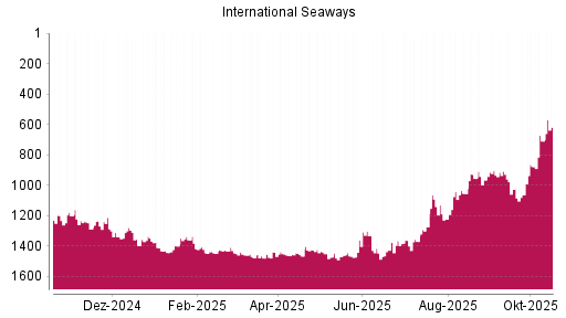BOTSI®-Advisor Hochstufung International Seaways von Rang 709 auf ...