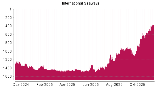 BOTSI®-Advisor Hochstufung International Seaways von Rang 516 auf ...