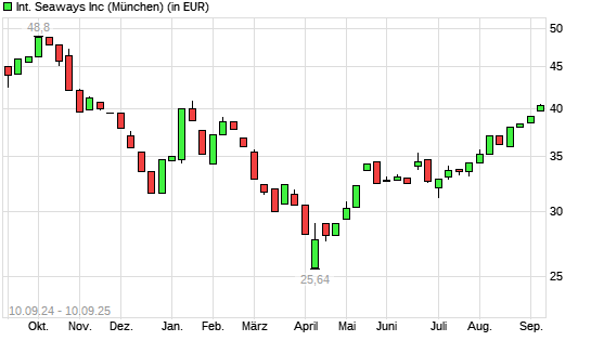 International Seaways-Aktie mit neuem 6-Monats-Hoch