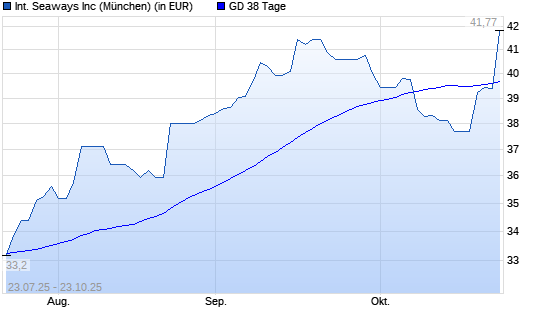 International Seaways-Aktie unter 38-Tage-Linie
