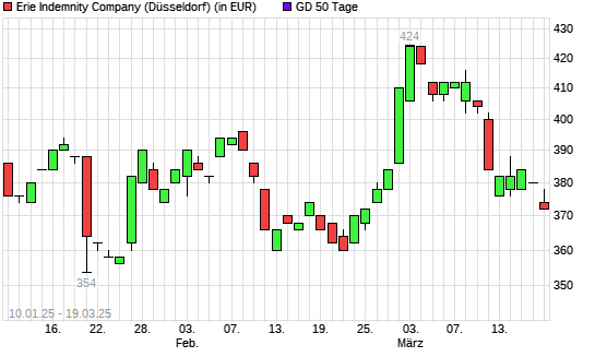 ERIE INDEMNITY COMPANY-Aktie über 50-Tage-Linie