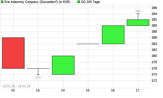 ERIE INDEMNITY COMPANY-Aktie über 200-Tage-Linie