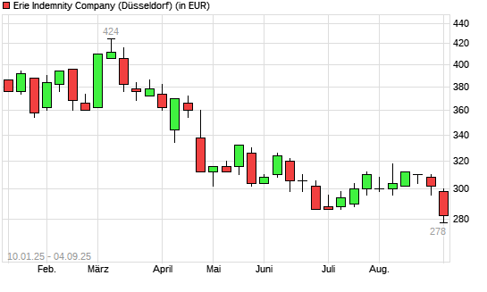 ERIE INDEMNITY COMPANY-Aktie mit neuem 12-Monats-Tief