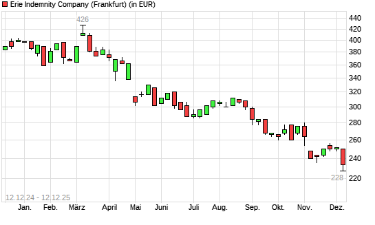 ERIE INDEMNITY COMPANY-Aktie mit neuem 12-Monats-Tief