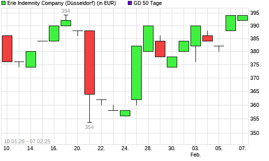 ERIE INDEMNITY COMPANY-Aktie über 50-Tage-Linie