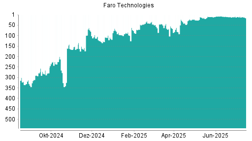 BOTSI®-Advisor Abstufung Faro Technologies von Rang 45 auf ...