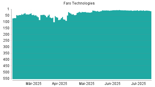 BOTSI®-Advisor Hochstufung Faro Technologies von Rang 11 auf ...