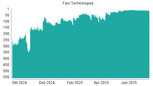 BOTSI®-Advisor Abstufung Faro Technologies von Rang 10 auf ...