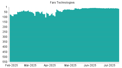 BOTSI®-Advisor Hochstufung Faro Technologies von Rang 10 auf ...