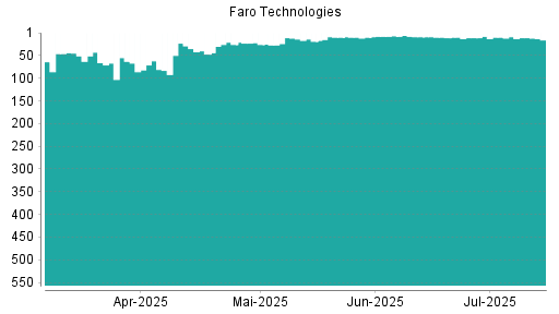 BOTSI®-Advisor Hochstufung Faro Technologies von Rang 19 auf ...