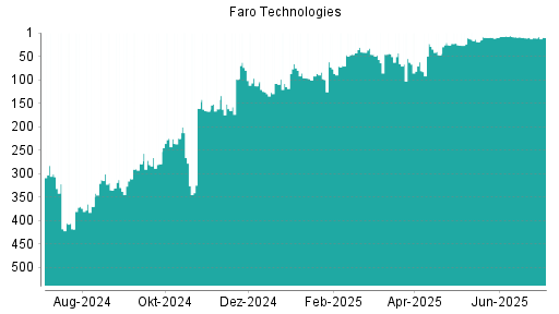BOTSI®-Advisor belässt Faro Technologies weiter auf ...