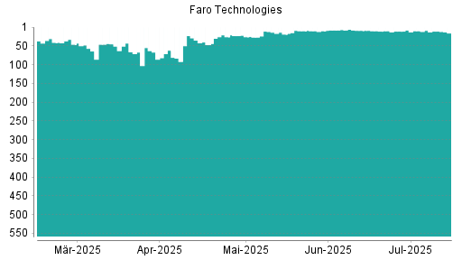 BOTSI®-Advisor Hochstufung Faro Technologies von Rang 26 auf ...
