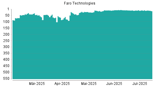 BOTSI®-Advisor Hochstufung Faro Technologies von Rang 278 auf ...