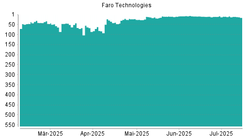 BOTSI®-Advisor Hochstufung Faro Technologies von Rang 46 auf ...