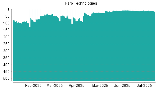 BOTSI®-Advisor Hochstufung Faro Technologies von Rang 433 auf Rang 431