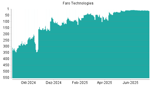BOTSI®-Advisor Hochstufung Faro Technologies von Rang 152 auf ...