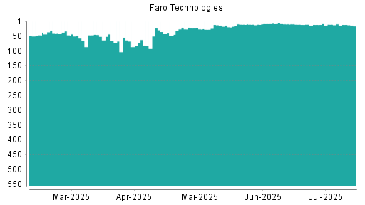 BOTSI®-Advisor Hochstufung Faro Technologies von Rang 96 auf ...
