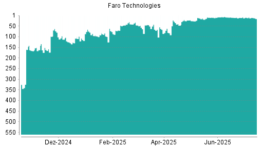 BOTSI®-Advisor Abstufung Faro Technologies von Rang 10 auf ...