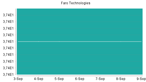 BOTSI®-Advisor Hochstufung Faro Technologies von Rang 26 auf ...