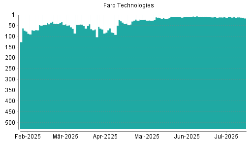 BOTSI®-Advisor Hochstufung Faro Technologies von Rang 70 auf ...