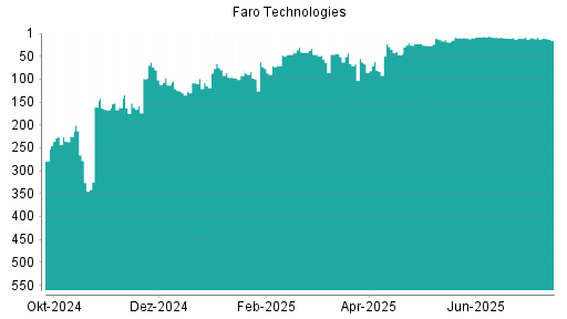 BOTSI®-Advisor Abstufung Faro Technologies von Rang 9 auf ...