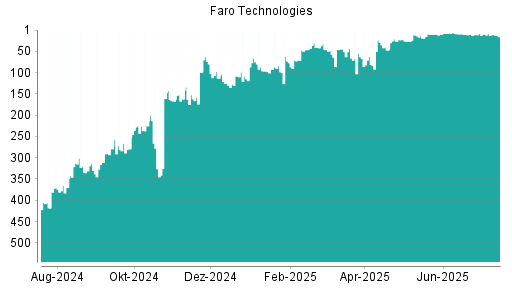 BOTSI®-Advisor Hochstufung Faro Technologies von Rang 10 auf ...