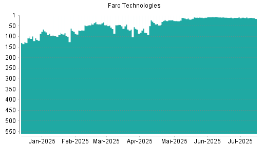 BOTSI®-Advisor Hochstufung Faro Technologies von Rang 99 auf Rang 80