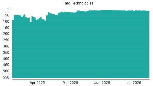 BOTSI®-Advisor Abstufung Faro Technologies von Rang 225 auf Rang 291