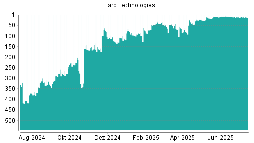 BOTSI®-Advisor Abstufung Faro Technologies von Rang 10 auf ...