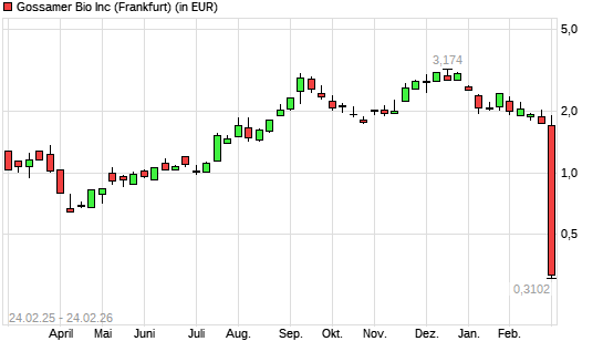 Gossamer Bio-Aktie mit neuem All-Time-Low