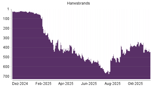 BOTSI®-Advisor Hochstufung Hanesbrands von Rang 651 auf ...