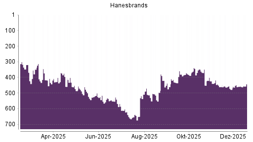 BOTSI®-Advisor Hochstufung Hanesbrands von Rang 471 auf Rang 466