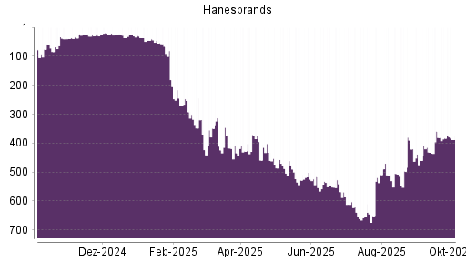 BOTSI®-Advisor Abstufung Hanesbrands von Rang 516 auf ...