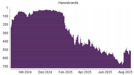 BOTSI®-Advisor Abstufung Hanesbrands von Rang 33 auf ...